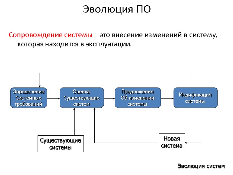 Эволюция ПО Сопровождение системы – это внесение изменений в систему, которая находится в эксплуатации.